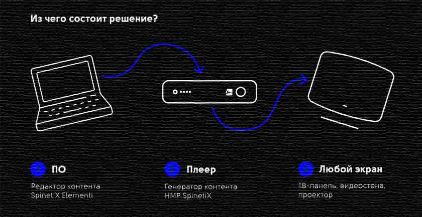 Из чего состоит решение.